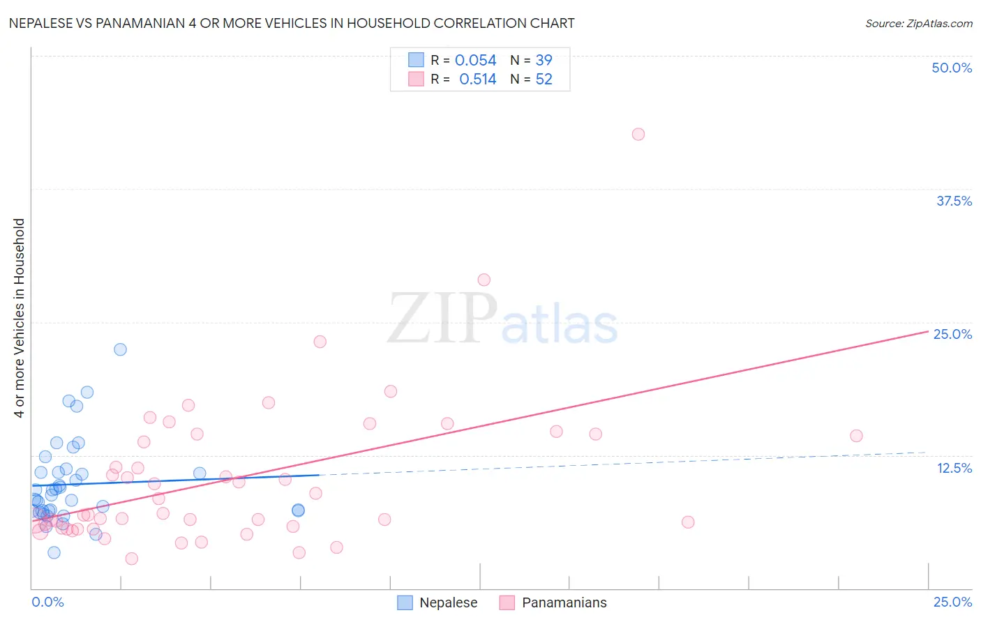 Nepalese vs Panamanian 4 or more Vehicles in Household