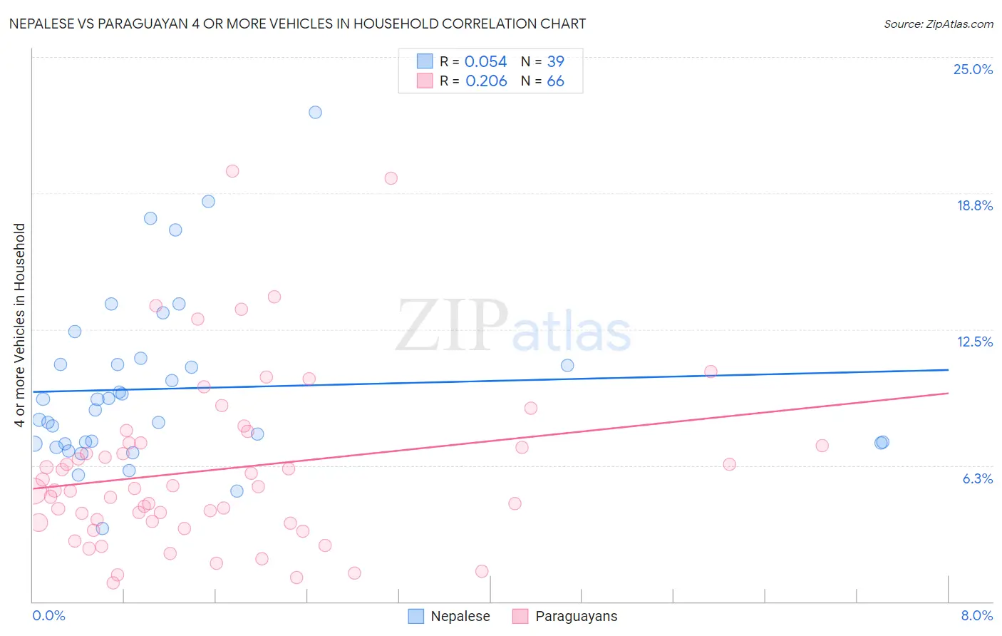 Nepalese vs Paraguayan 4 or more Vehicles in Household