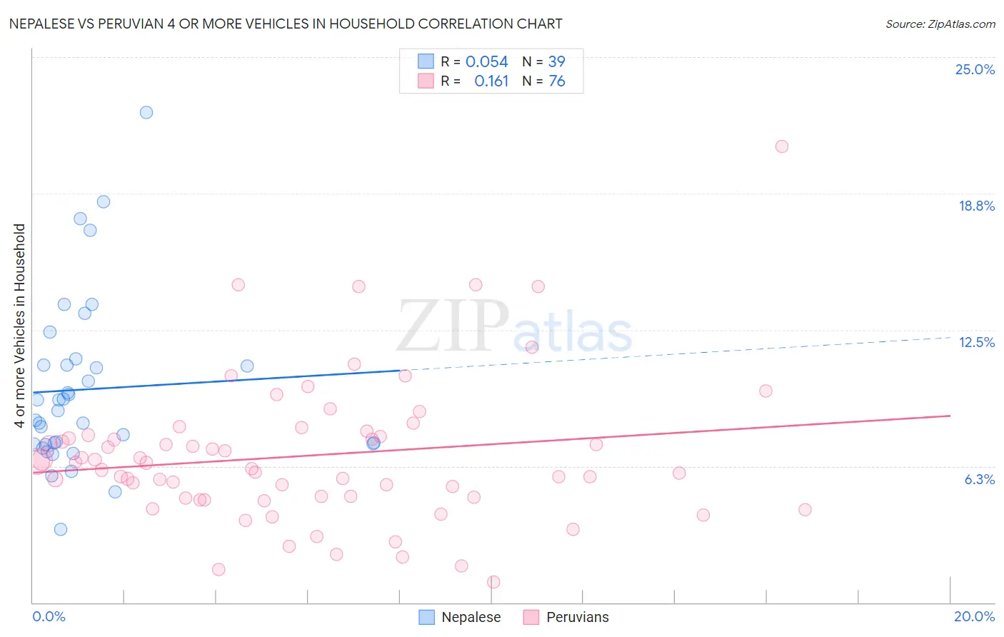 Nepalese vs Peruvian 4 or more Vehicles in Household