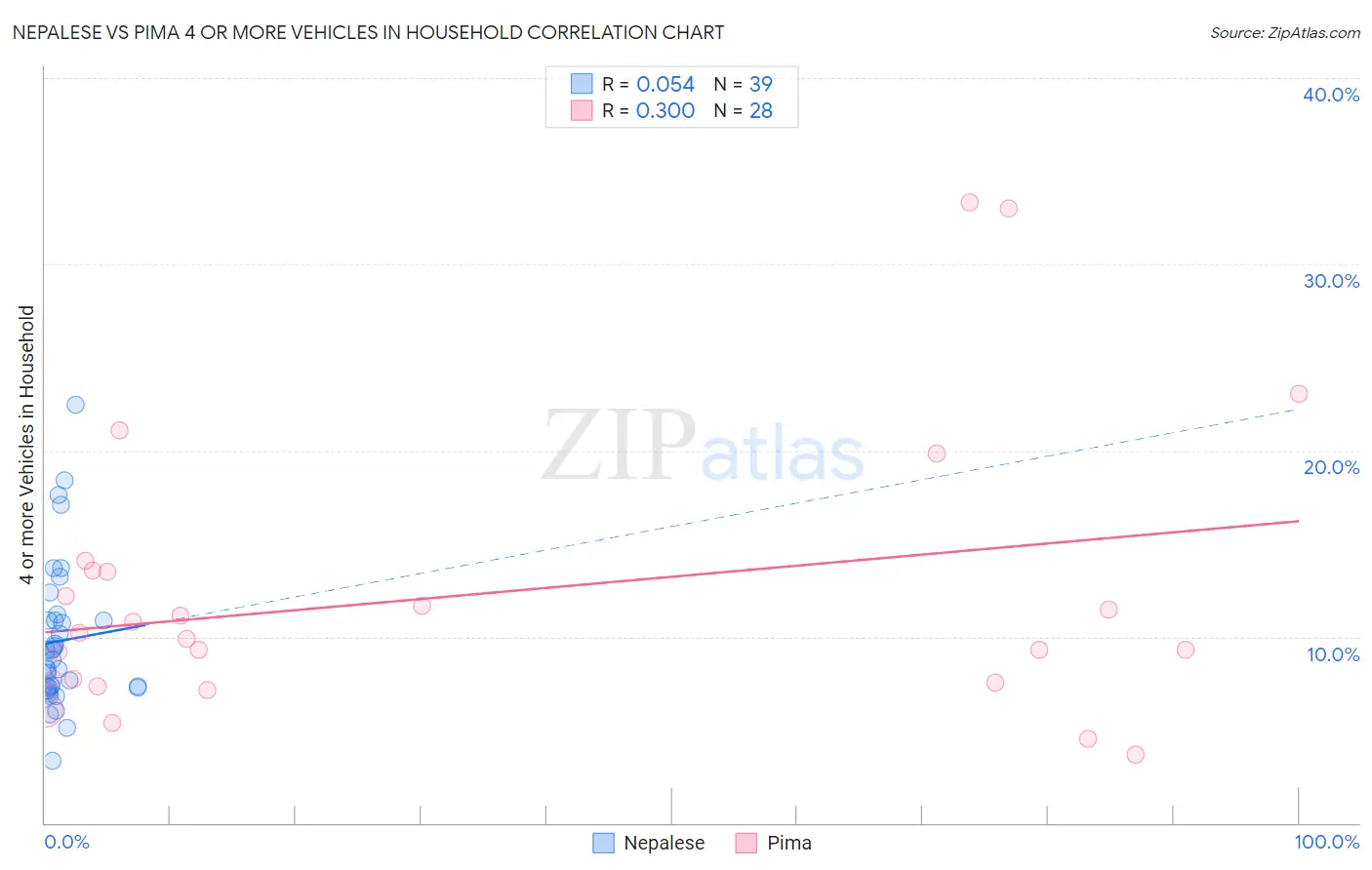 Nepalese vs Pima 4 or more Vehicles in Household