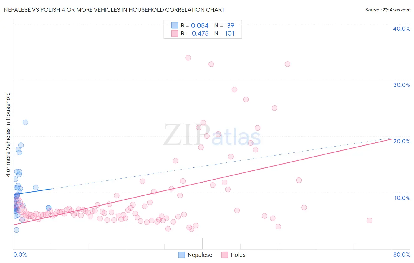 Nepalese vs Polish 4 or more Vehicles in Household
