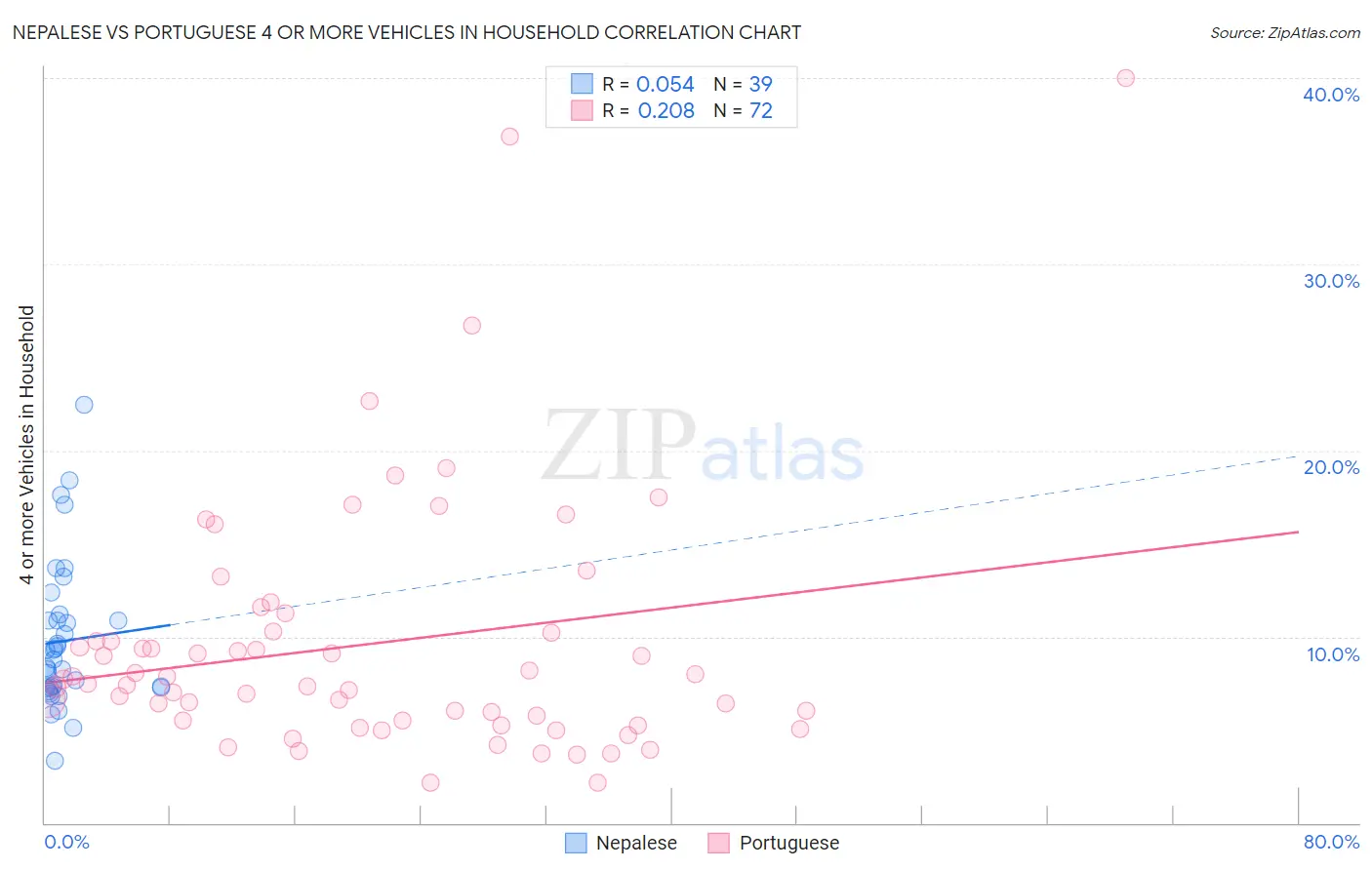 Nepalese vs Portuguese 4 or more Vehicles in Household