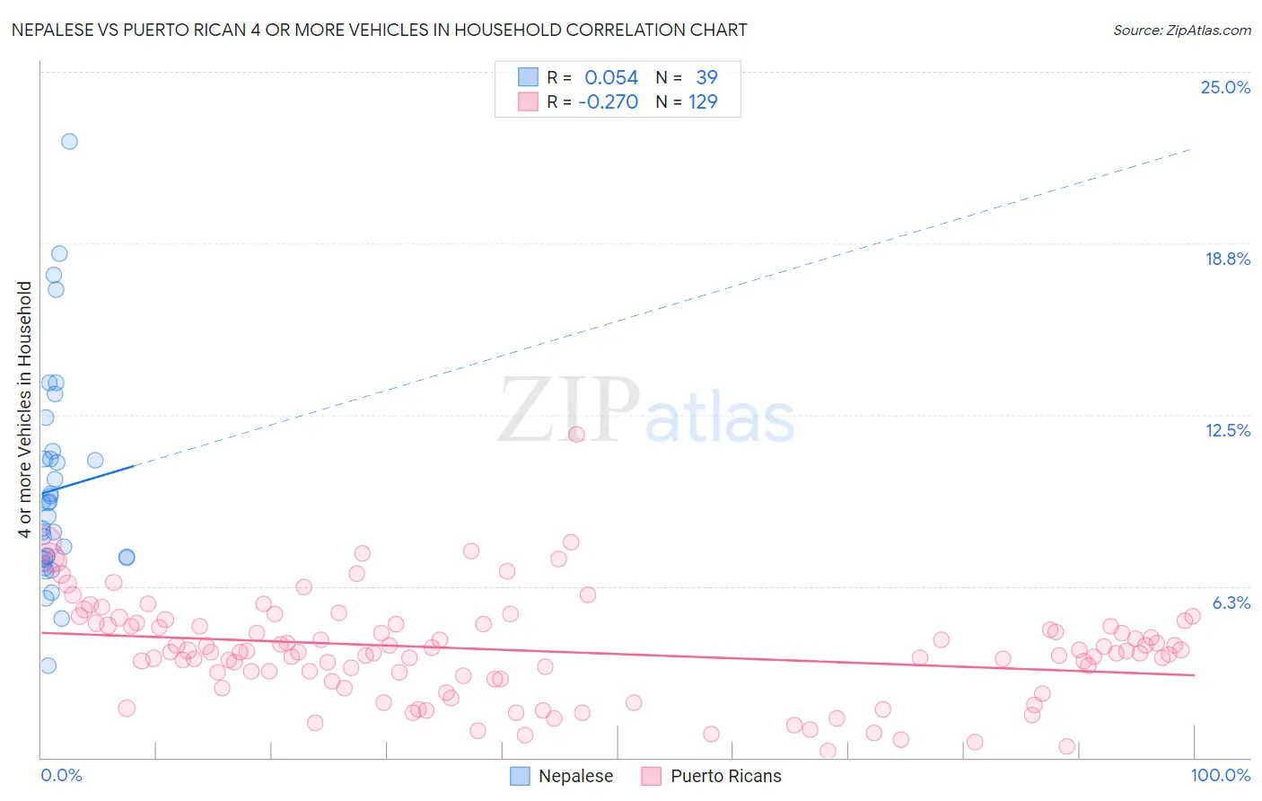 Nepalese vs Puerto Rican 4 or more Vehicles in Household