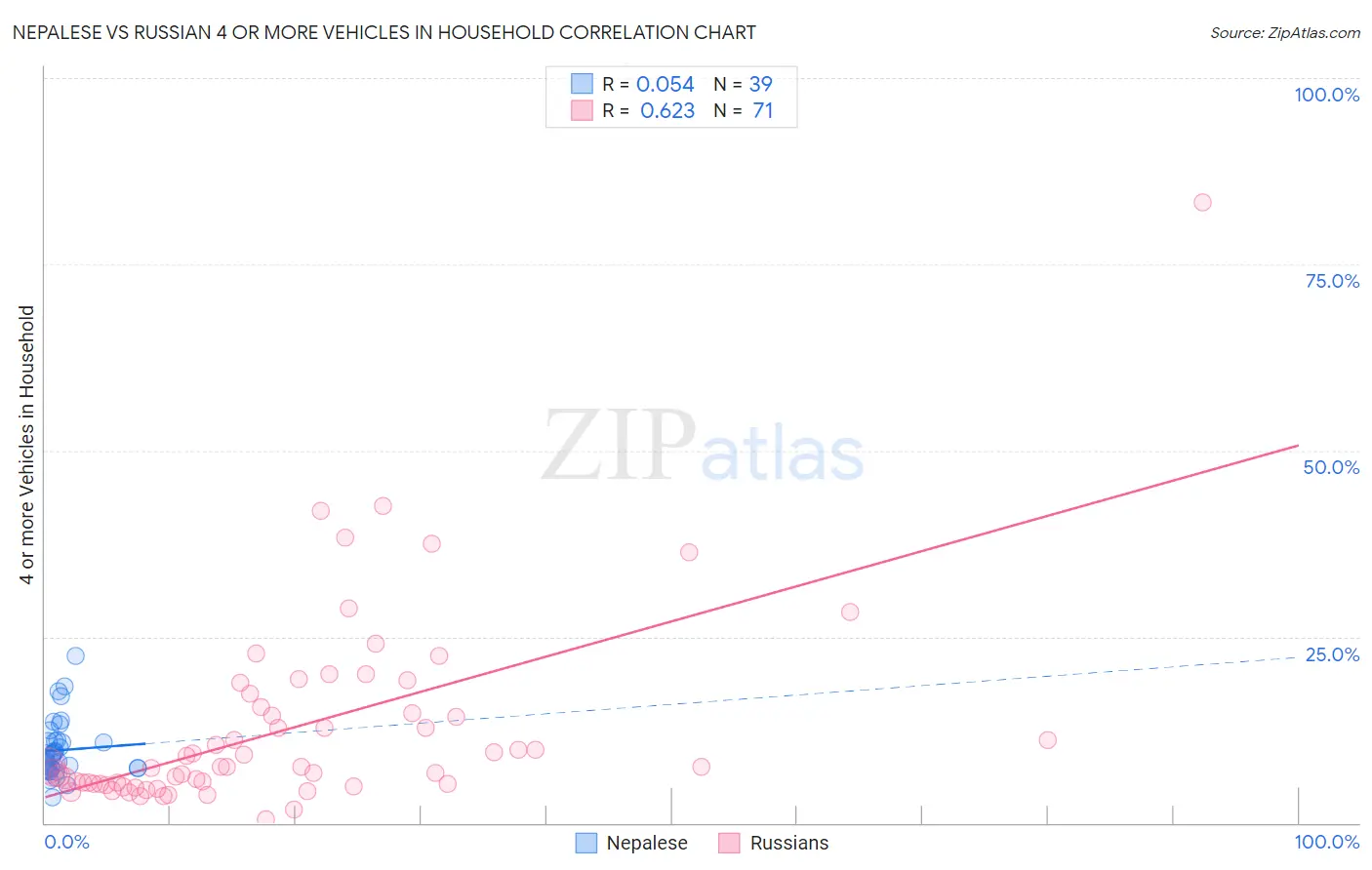 Nepalese vs Russian 4 or more Vehicles in Household