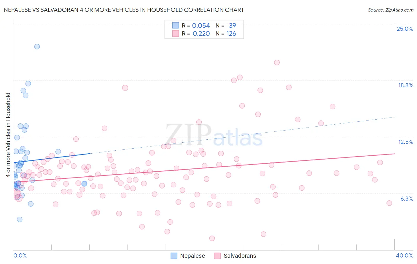 Nepalese vs Salvadoran 4 or more Vehicles in Household