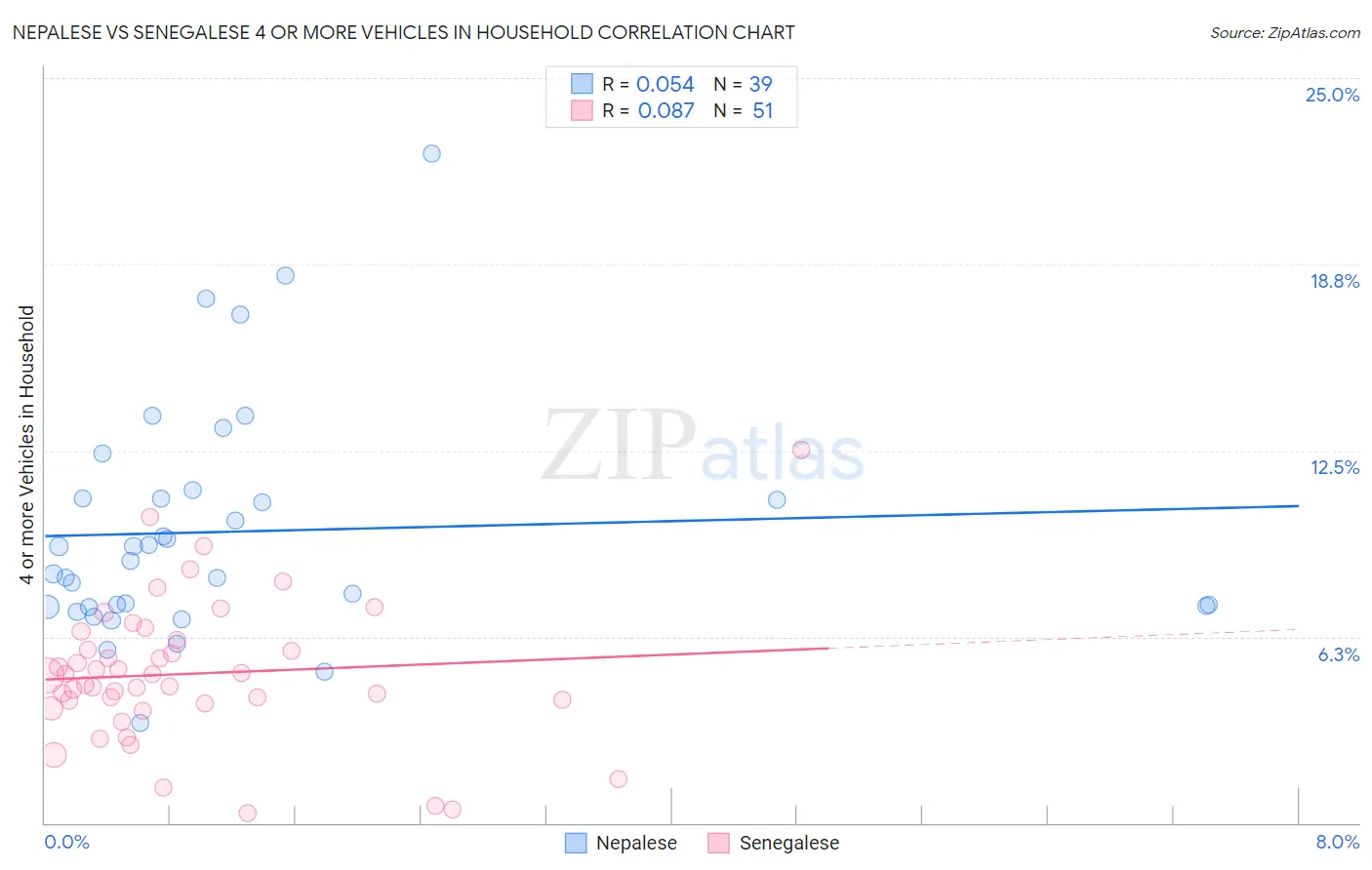 Nepalese vs Senegalese 4 or more Vehicles in Household