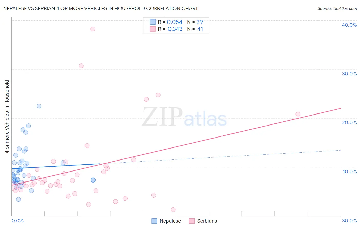 Nepalese vs Serbian 4 or more Vehicles in Household