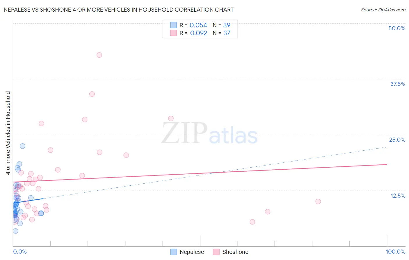 Nepalese vs Shoshone 4 or more Vehicles in Household