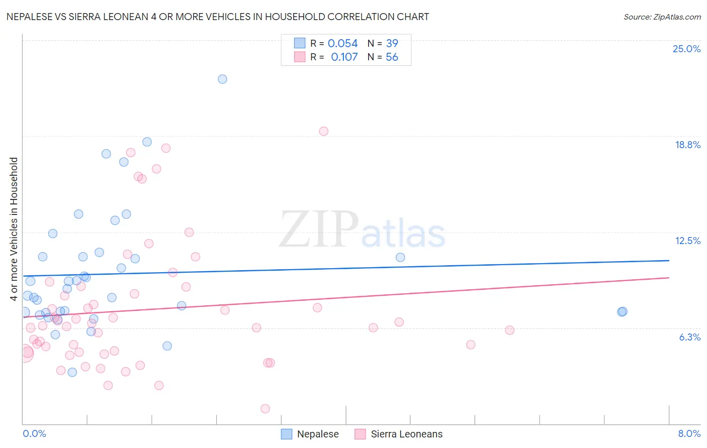 Nepalese vs Sierra Leonean 4 or more Vehicles in Household