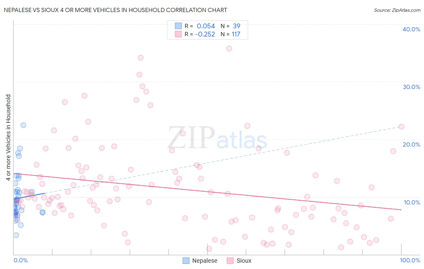 Nepalese vs Sioux 4 or more Vehicles in Household