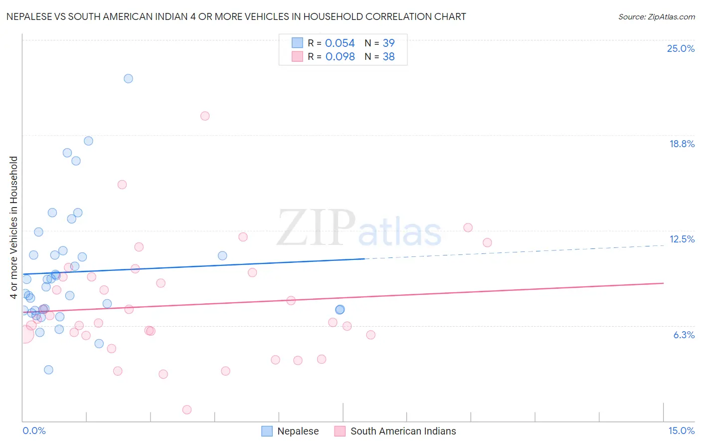 Nepalese vs South American Indian 4 or more Vehicles in Household