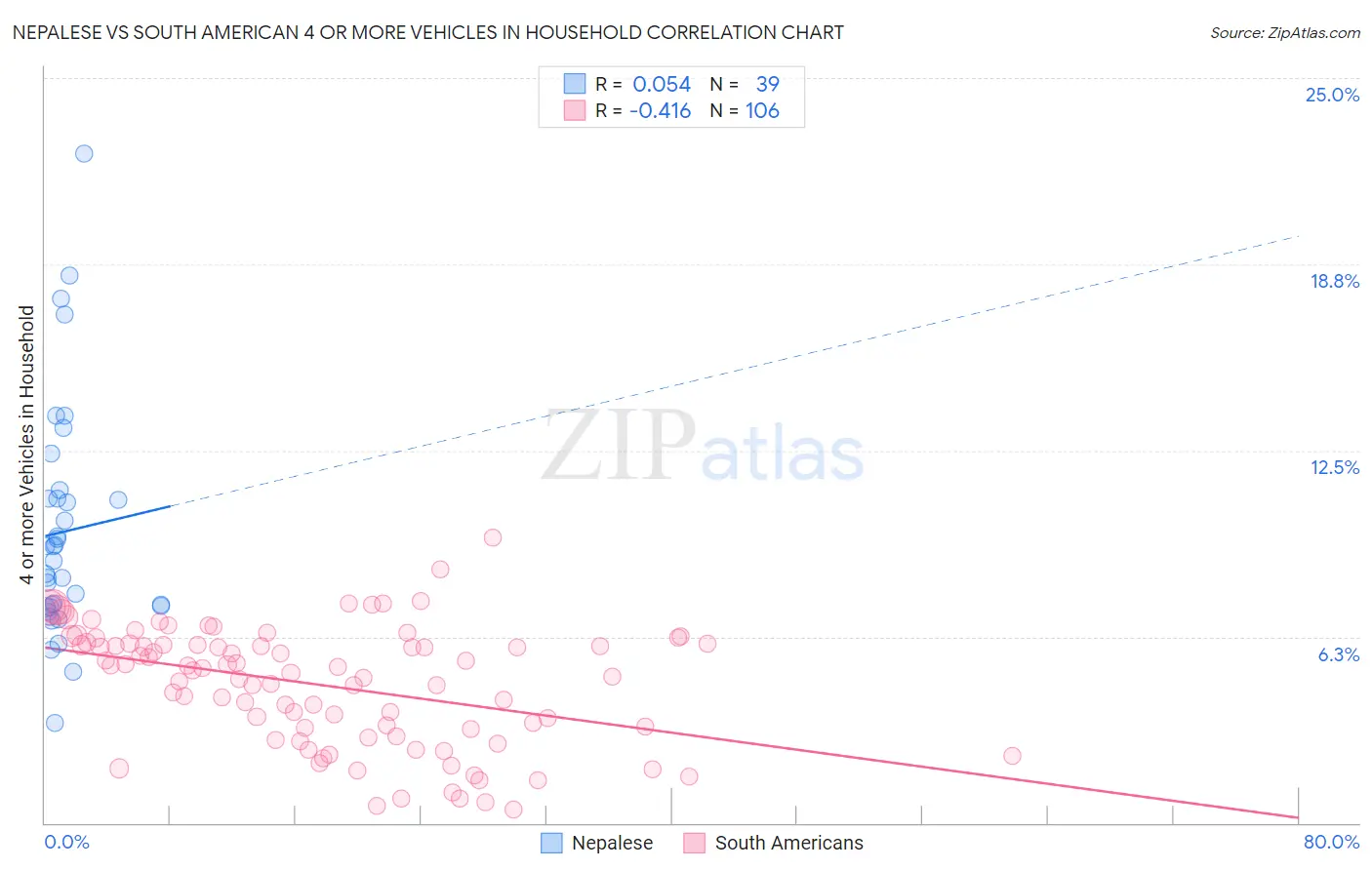Nepalese vs South American 4 or more Vehicles in Household