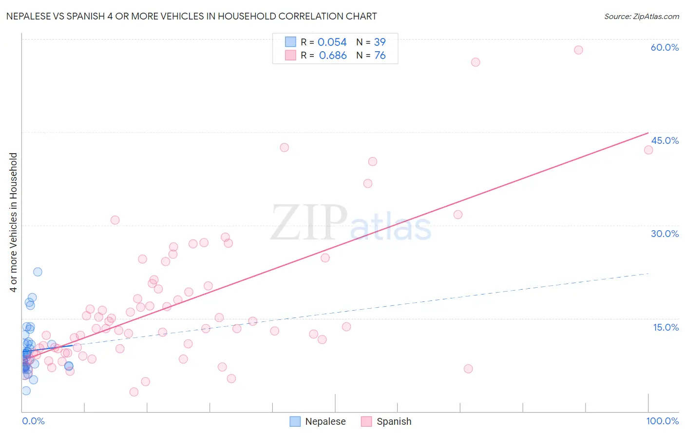 Nepalese vs Spanish 4 or more Vehicles in Household