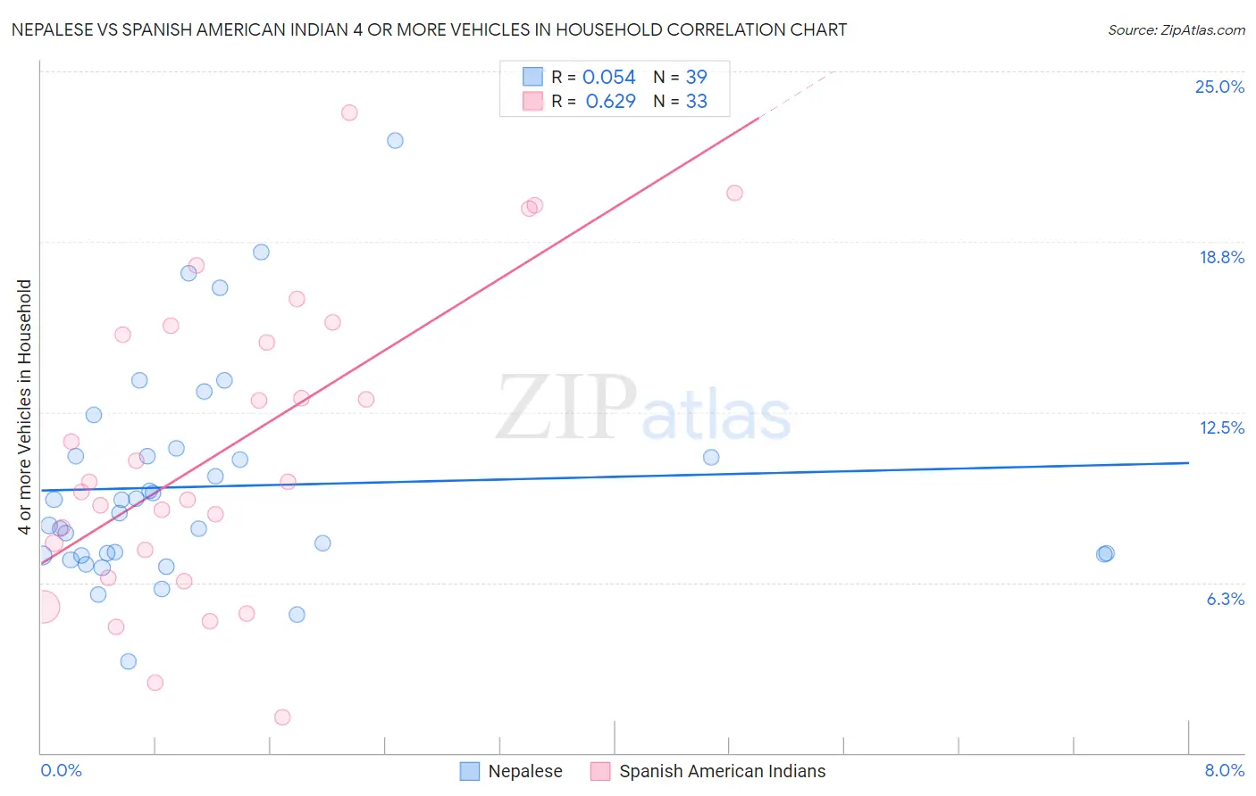Nepalese vs Spanish American Indian 4 or more Vehicles in Household