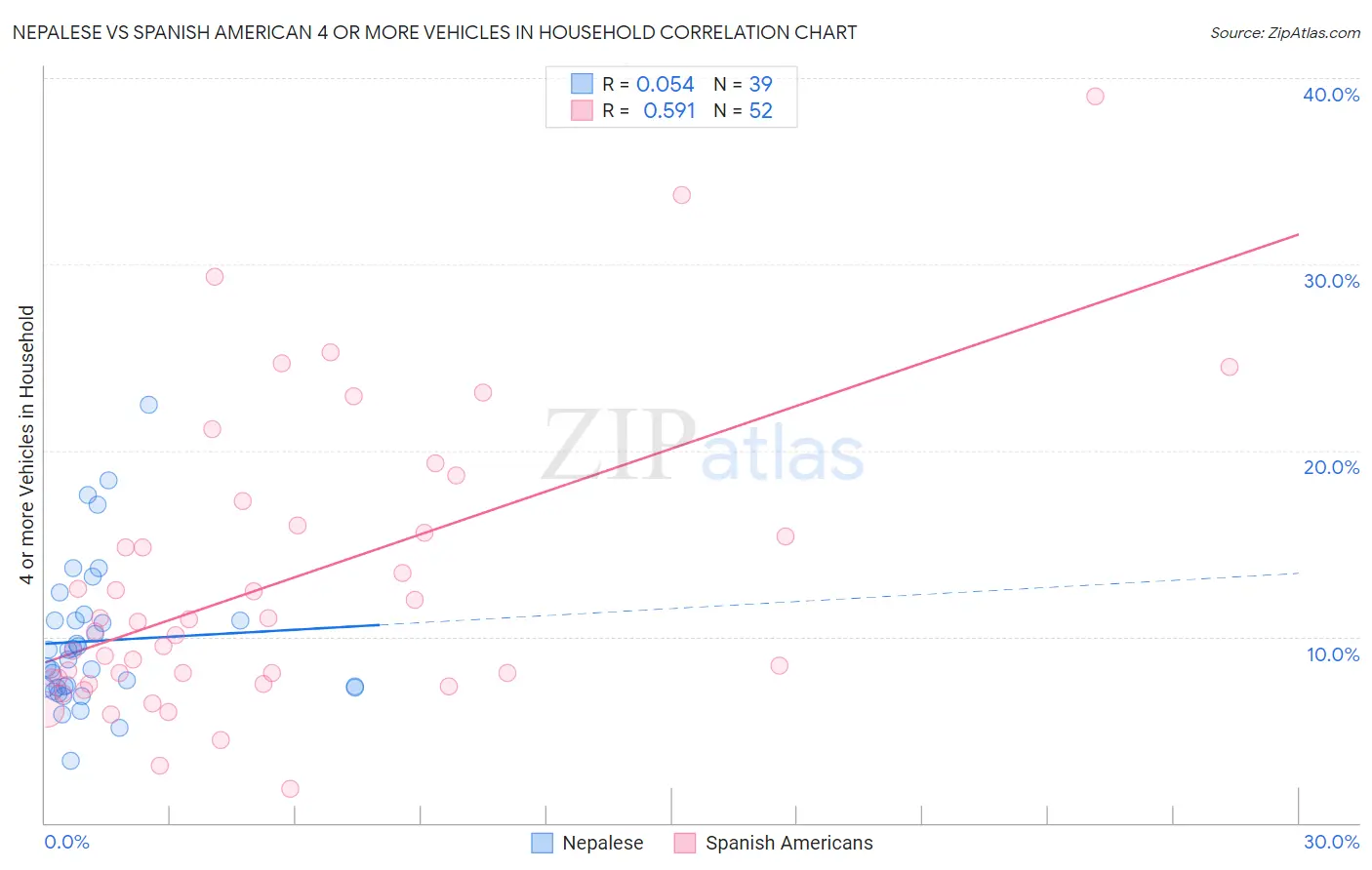 Nepalese vs Spanish American 4 or more Vehicles in Household