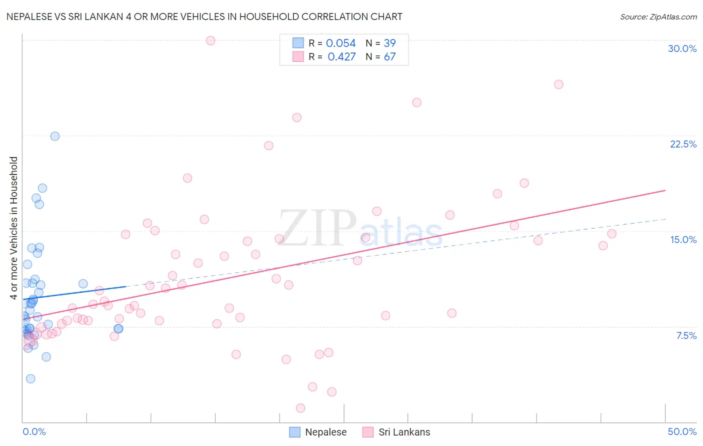 Nepalese vs Sri Lankan 4 or more Vehicles in Household