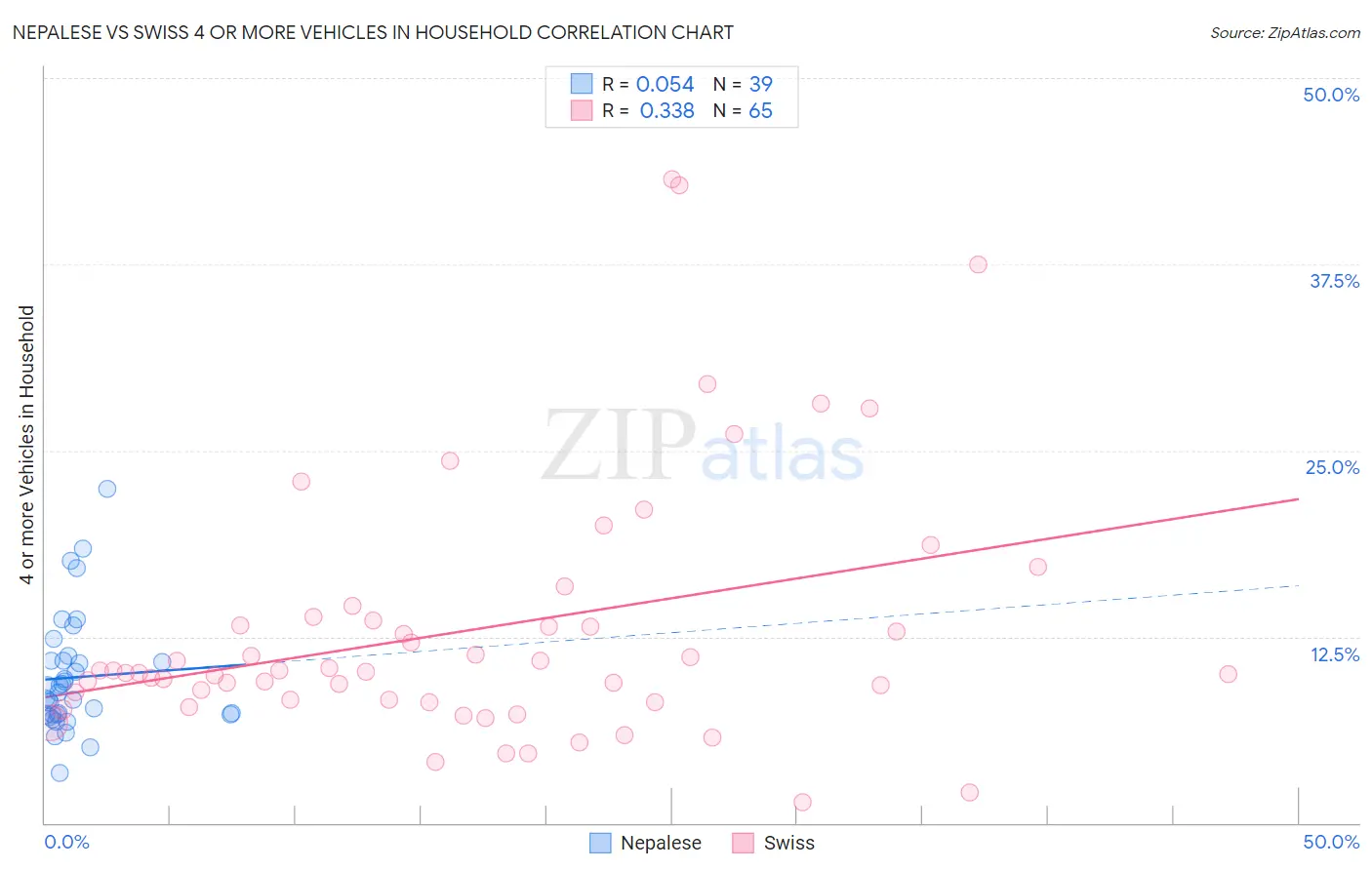 Nepalese vs Swiss 4 or more Vehicles in Household