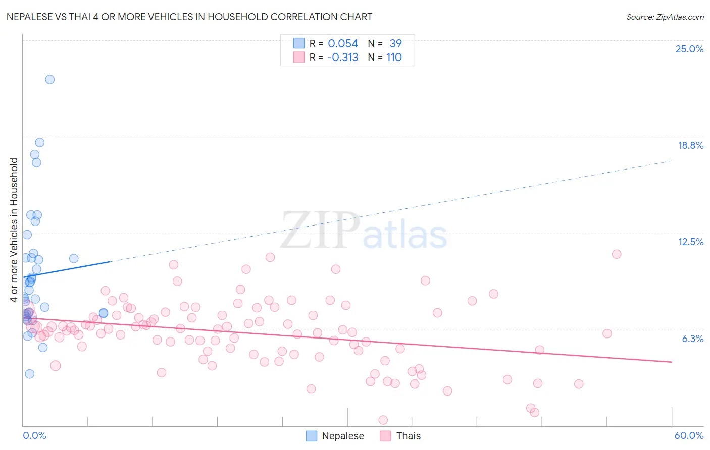 Nepalese vs Thai 4 or more Vehicles in Household
