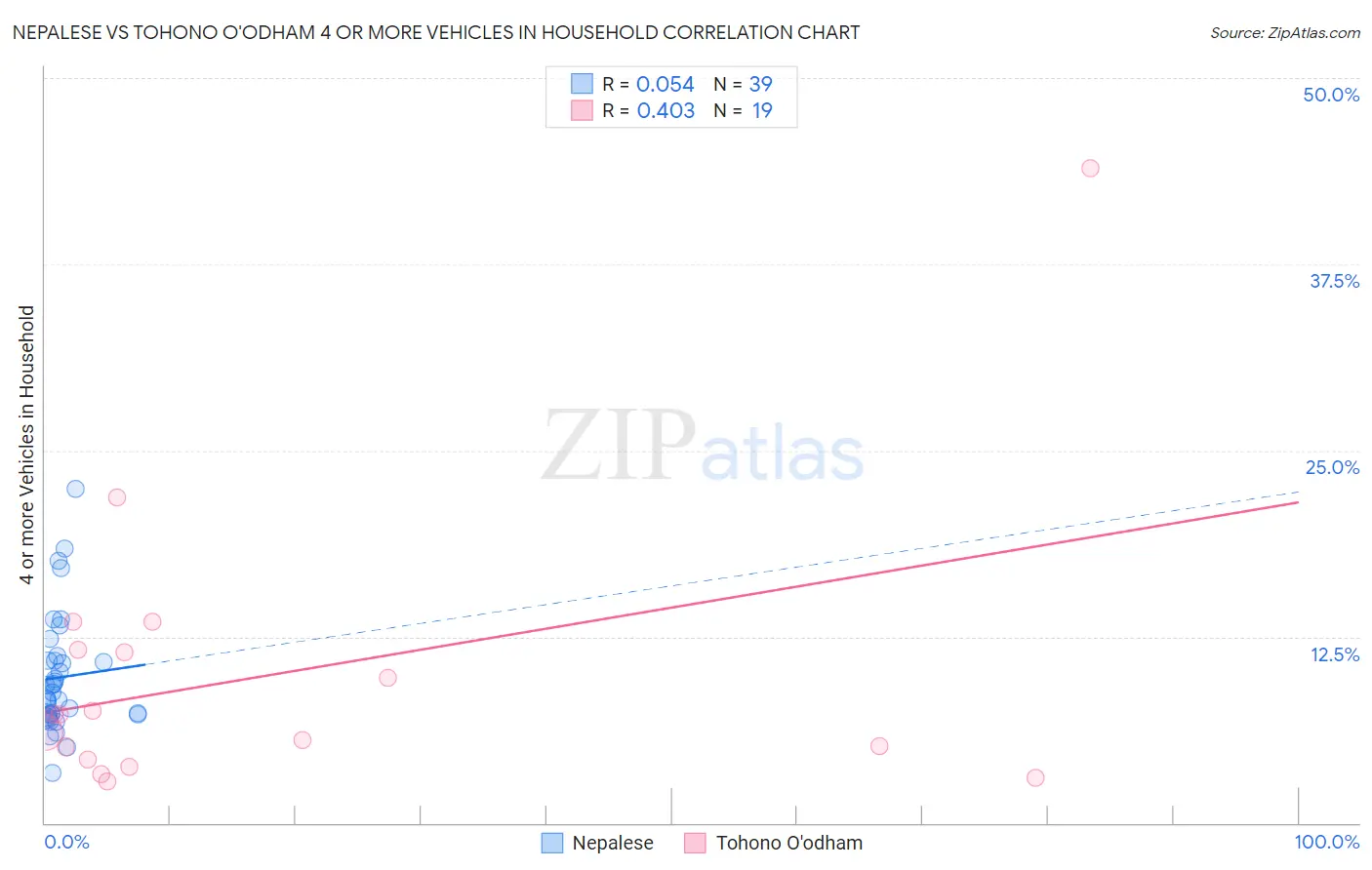 Nepalese vs Tohono O'odham 4 or more Vehicles in Household