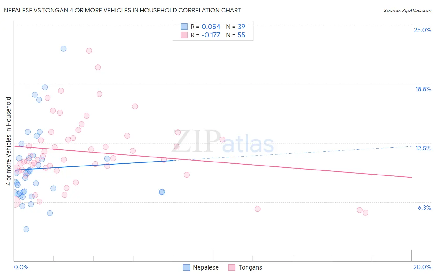 Nepalese vs Tongan 4 or more Vehicles in Household