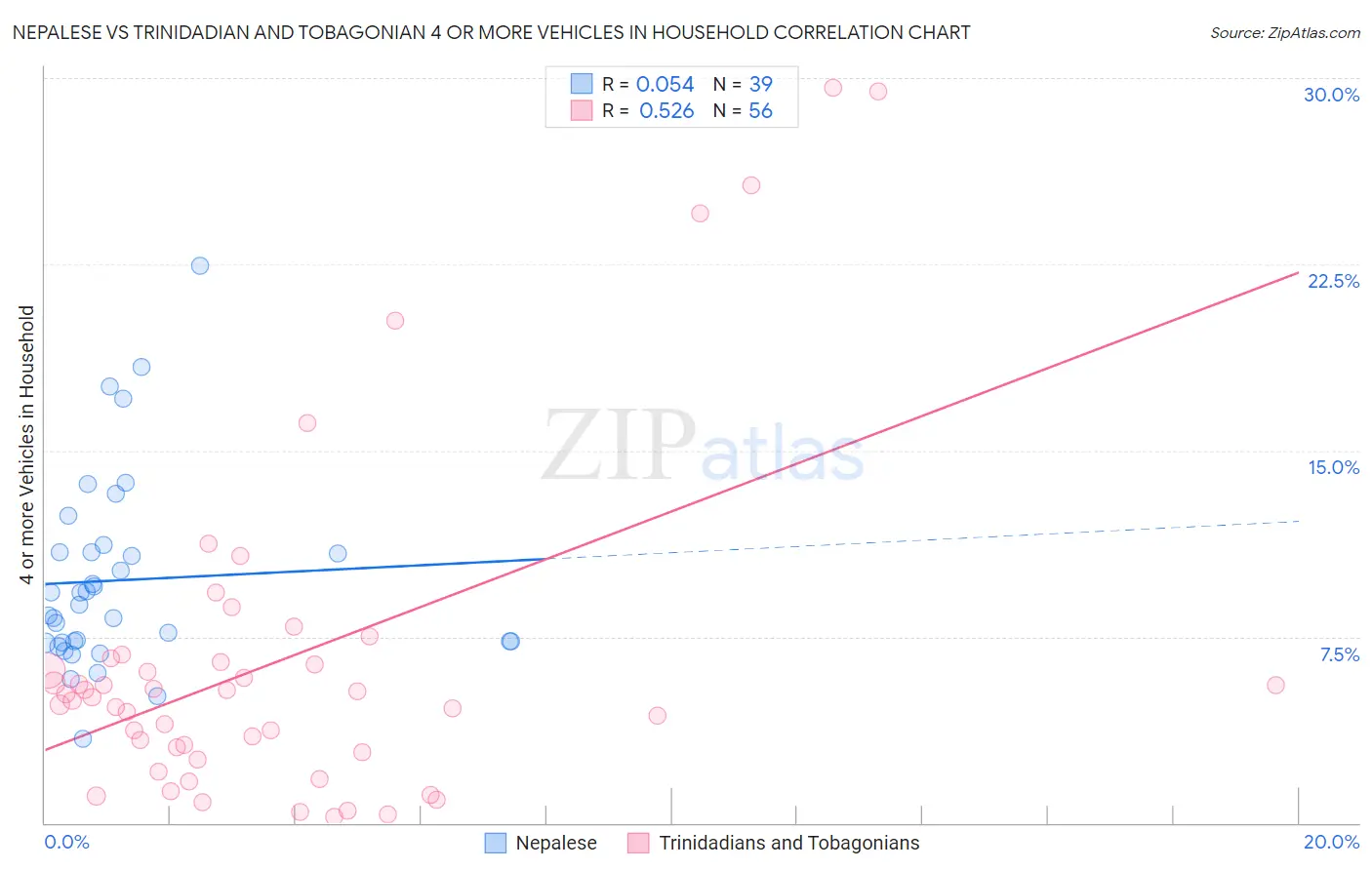 Nepalese vs Trinidadian and Tobagonian 4 or more Vehicles in Household