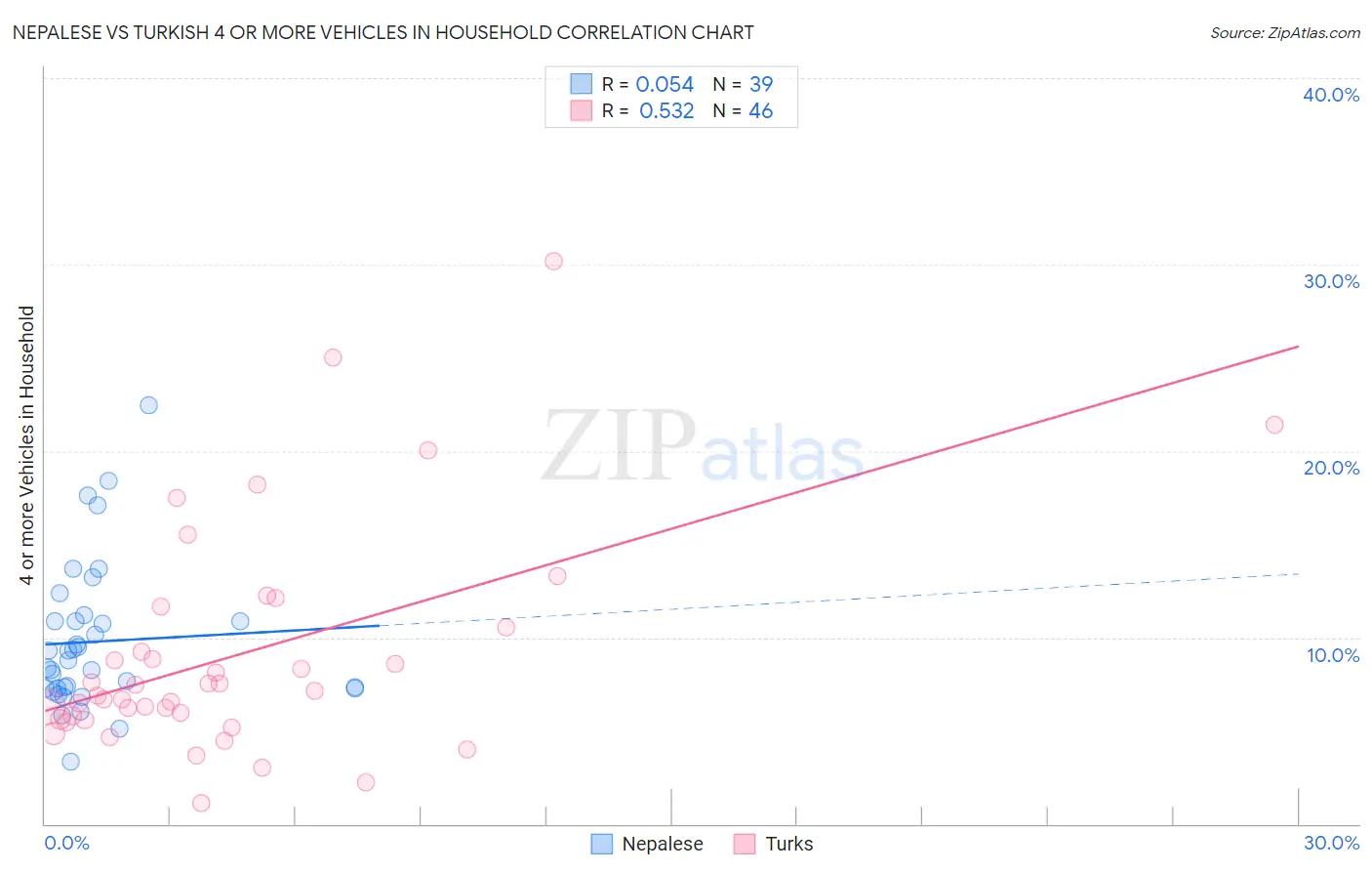 Nepalese vs Turkish 4 or more Vehicles in Household