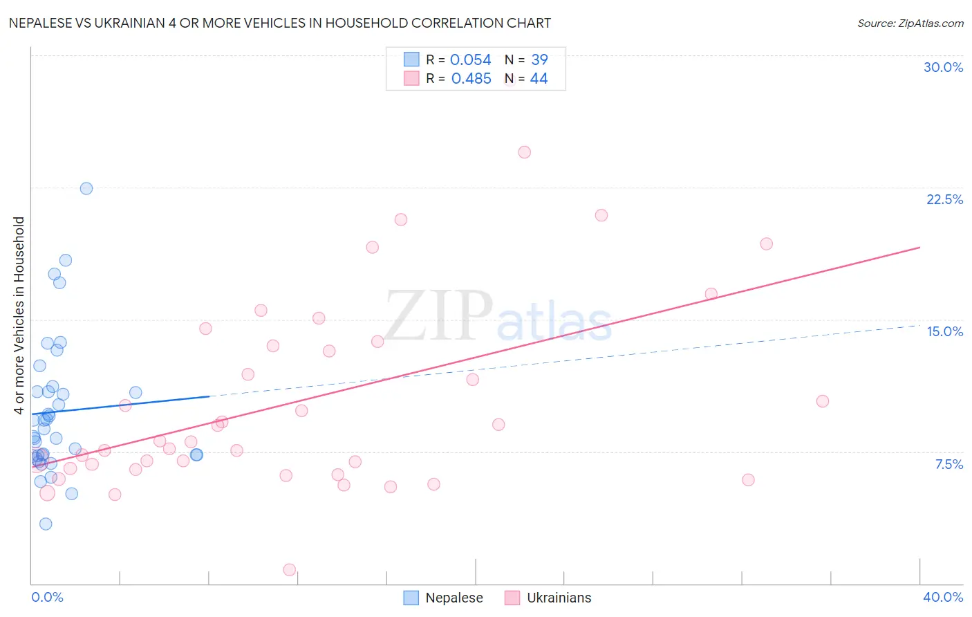 Nepalese vs Ukrainian 4 or more Vehicles in Household