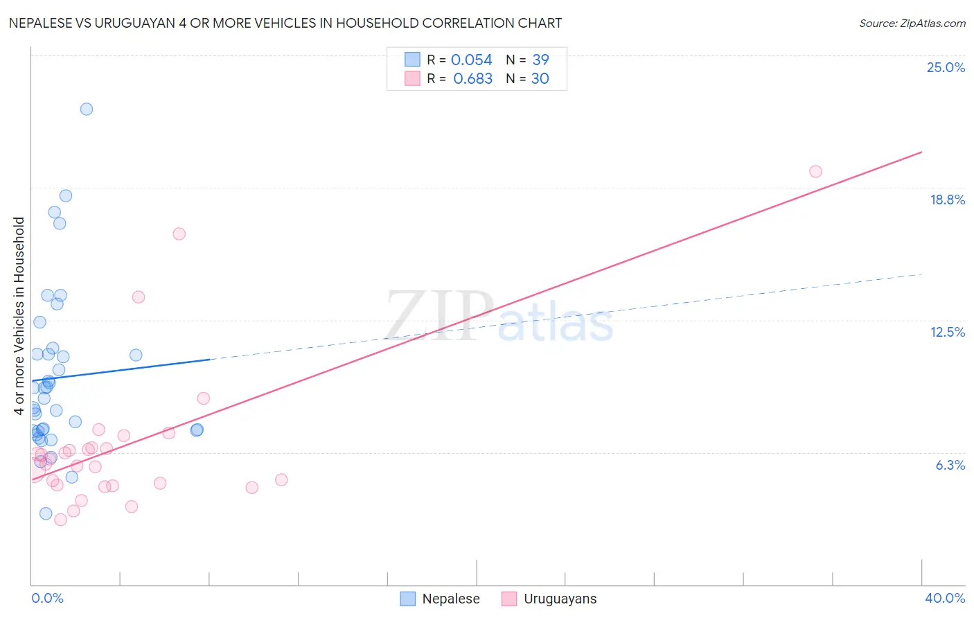 Nepalese vs Uruguayan 4 or more Vehicles in Household