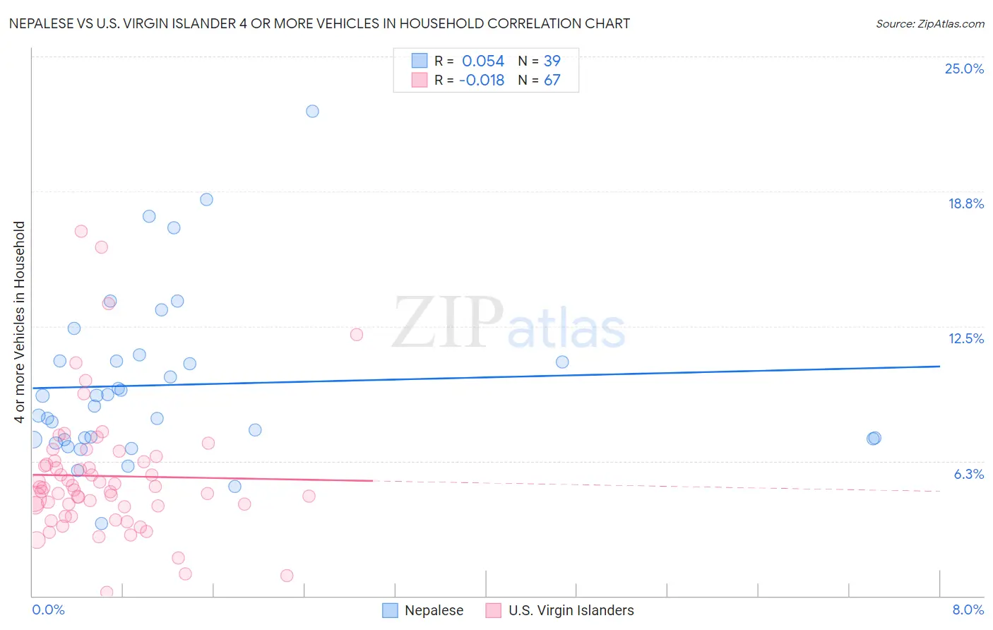 Nepalese vs U.S. Virgin Islander 4 or more Vehicles in Household