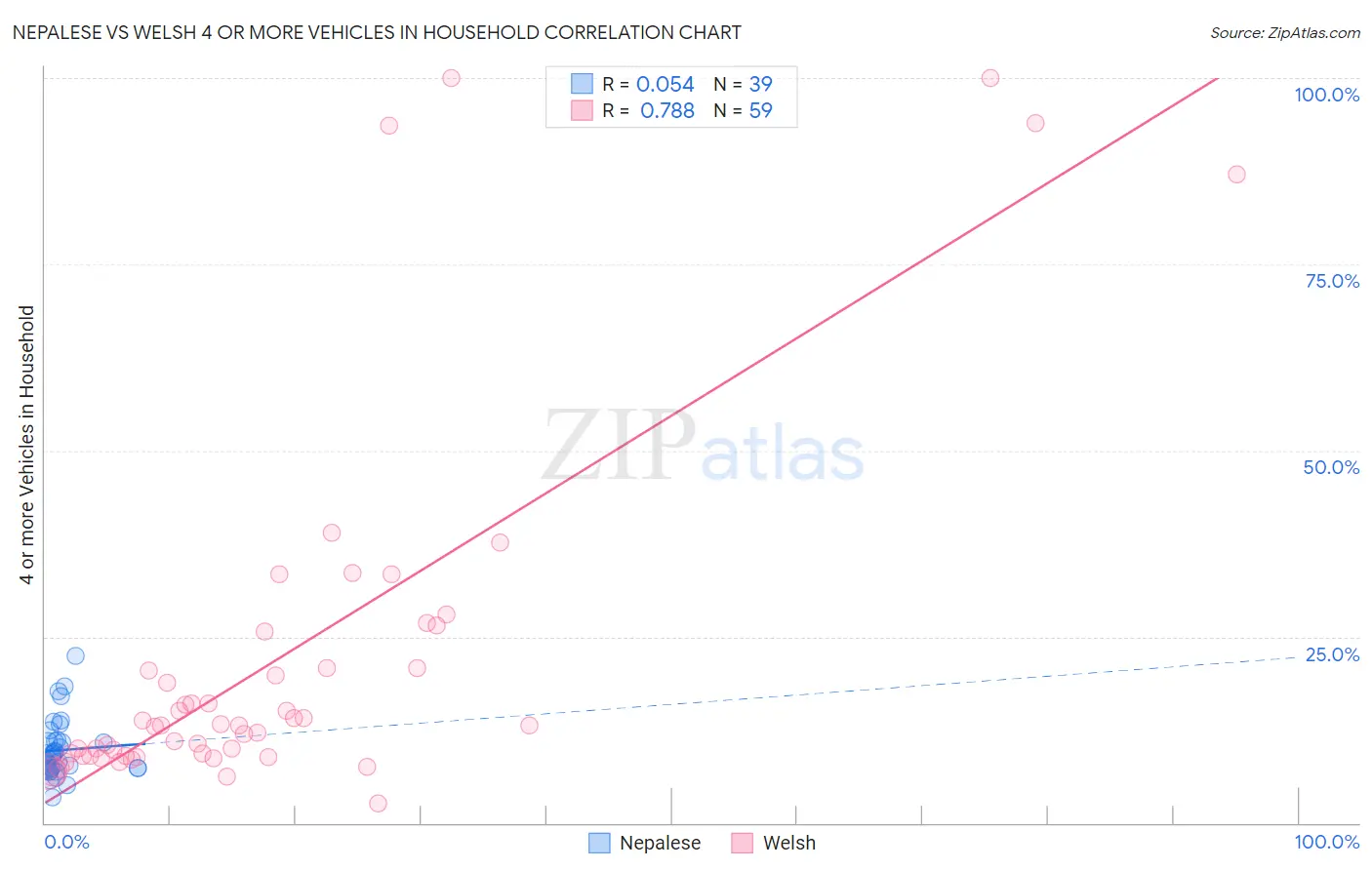 Nepalese vs Welsh 4 or more Vehicles in Household