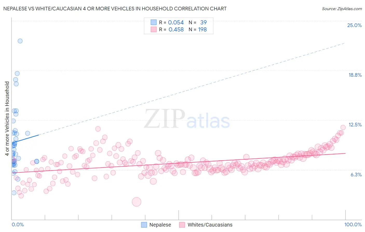 Nepalese vs White/Caucasian 4 or more Vehicles in Household