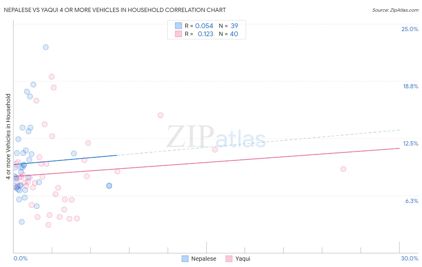 Nepalese vs Yaqui 4 or more Vehicles in Household