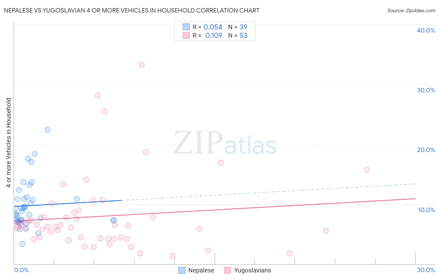Nepalese vs Yugoslavian 4 or more Vehicles in Household