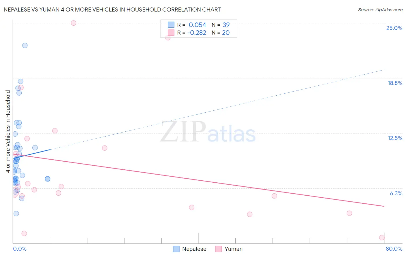 Nepalese vs Yuman 4 or more Vehicles in Household