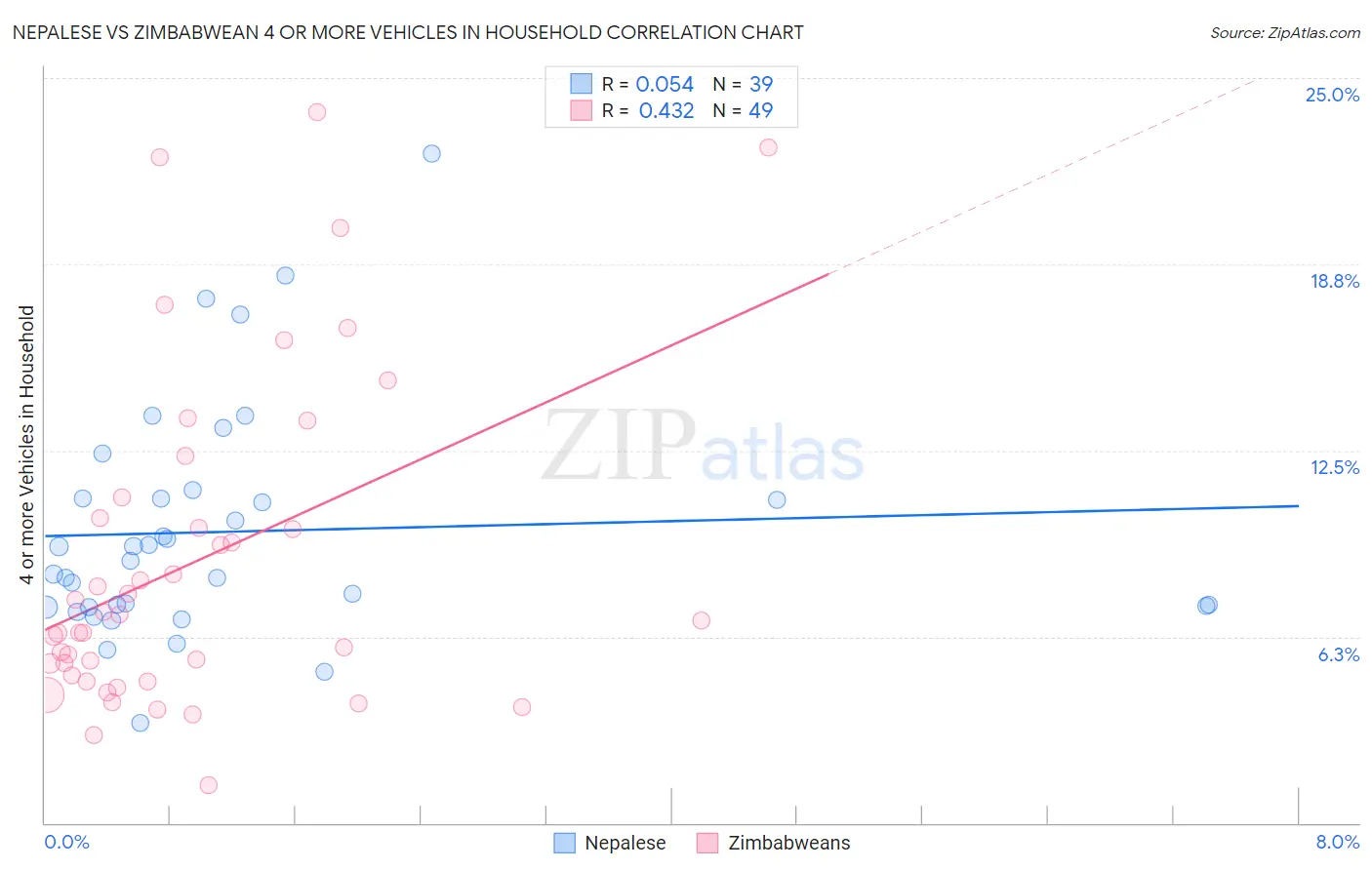 Nepalese vs Zimbabwean 4 or more Vehicles in Household