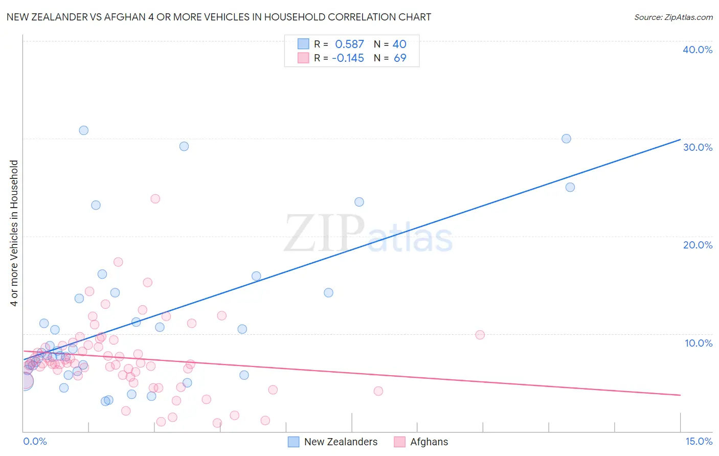 New Zealander vs Afghan 4 or more Vehicles in Household