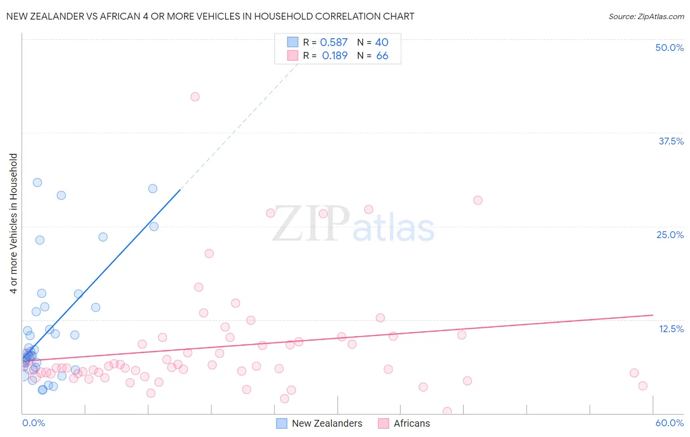New Zealander vs African 4 or more Vehicles in Household