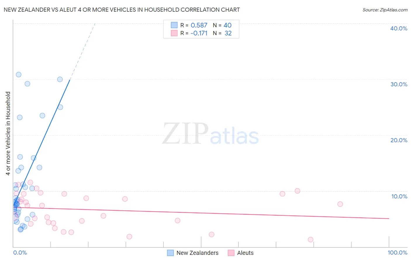 New Zealander vs Aleut 4 or more Vehicles in Household