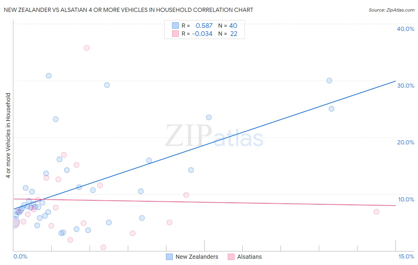 New Zealander vs Alsatian 4 or more Vehicles in Household