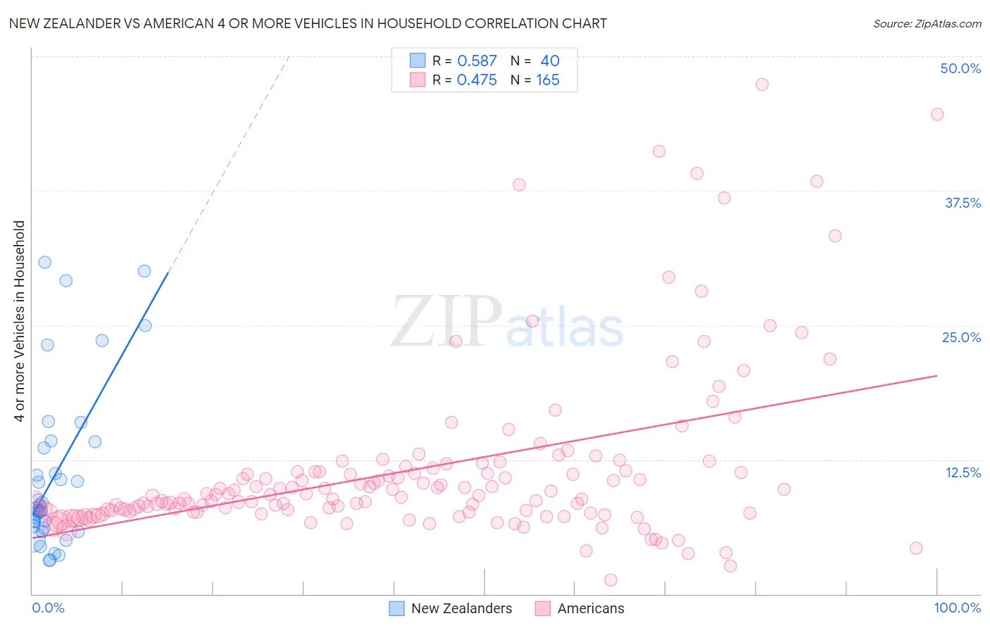 New Zealander vs American 4 or more Vehicles in Household