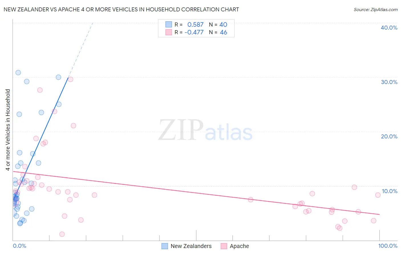 New Zealander vs Apache 4 or more Vehicles in Household