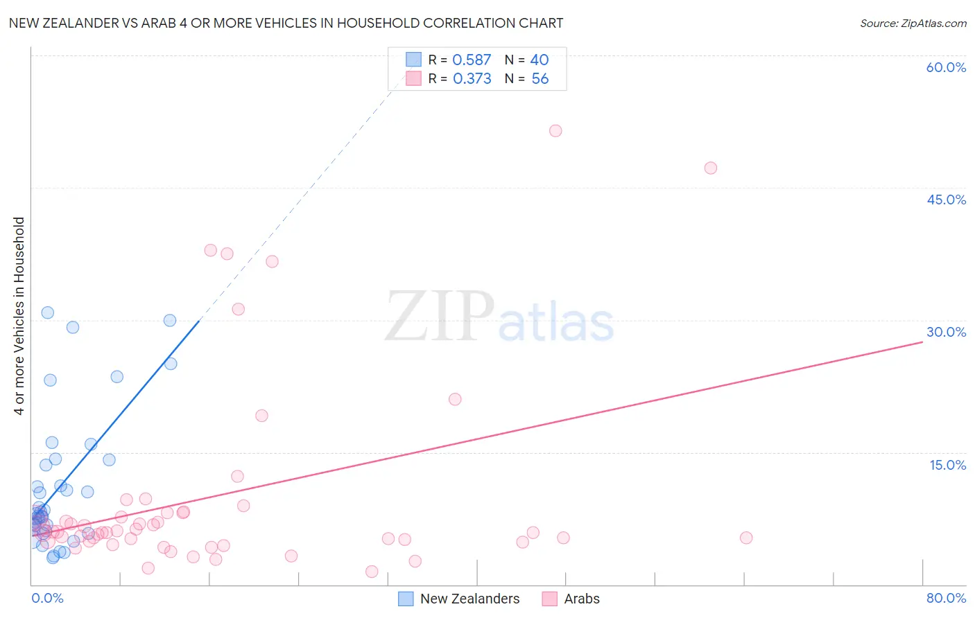 New Zealander vs Arab 4 or more Vehicles in Household