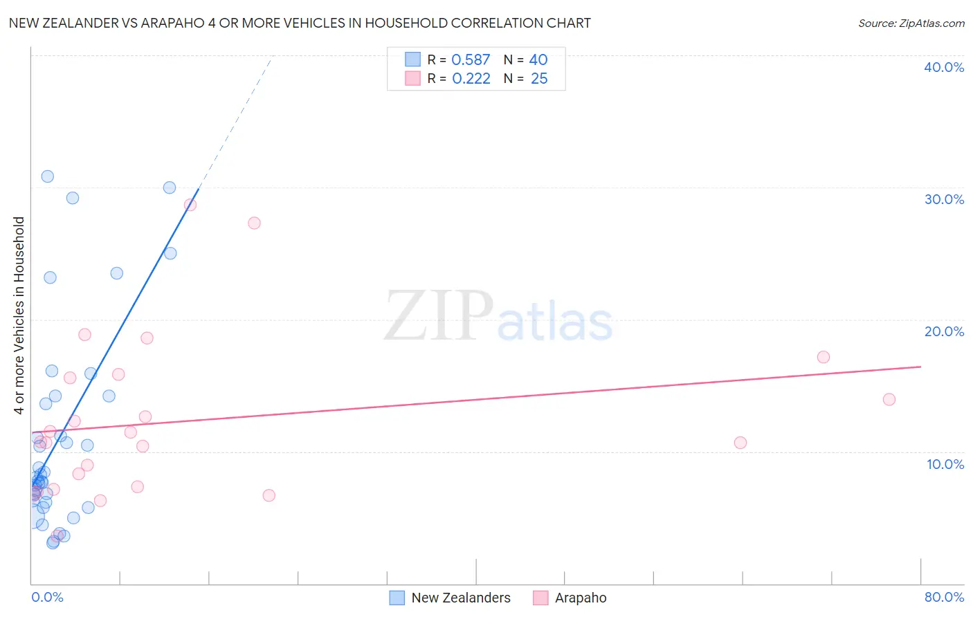 New Zealander vs Arapaho 4 or more Vehicles in Household