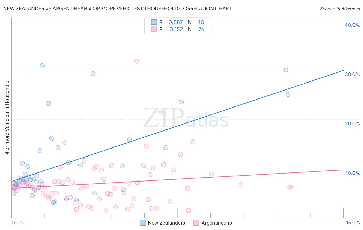 New Zealander vs Argentinean 4 or more Vehicles in Household