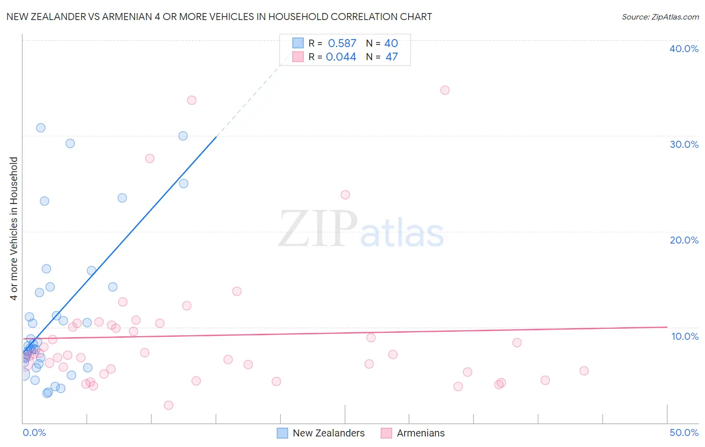 New Zealander vs Armenian 4 or more Vehicles in Household