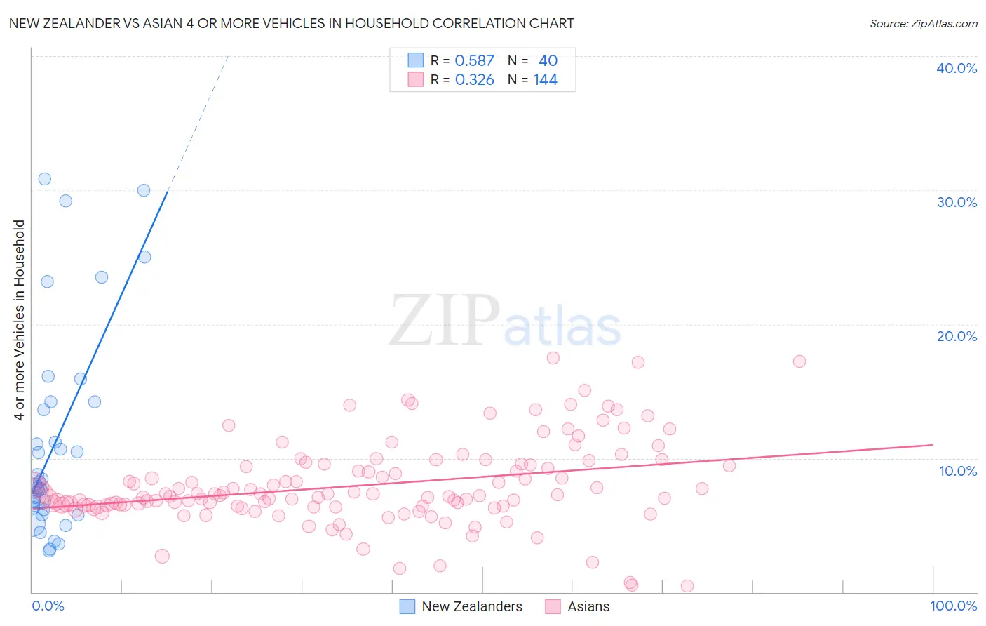 New Zealander vs Asian 4 or more Vehicles in Household
