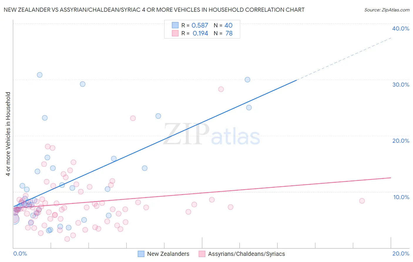 New Zealander vs Assyrian/Chaldean/Syriac 4 or more Vehicles in Household