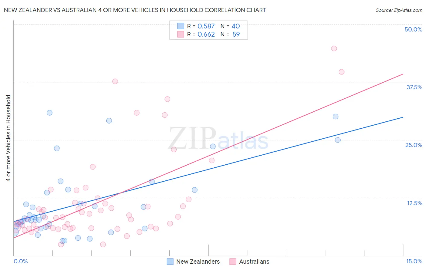 New Zealander vs Australian 4 or more Vehicles in Household