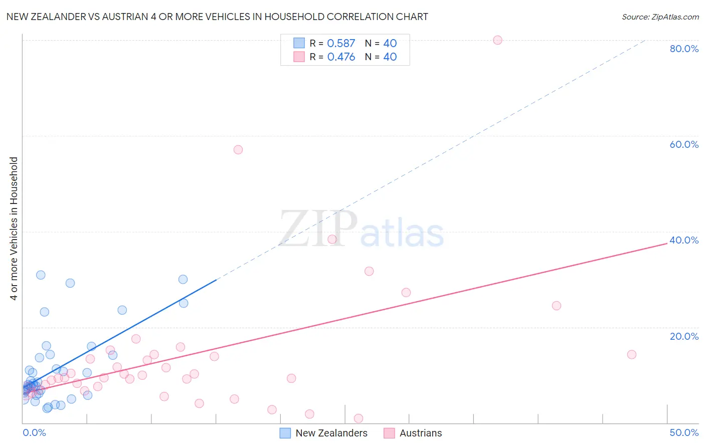 New Zealander vs Austrian 4 or more Vehicles in Household