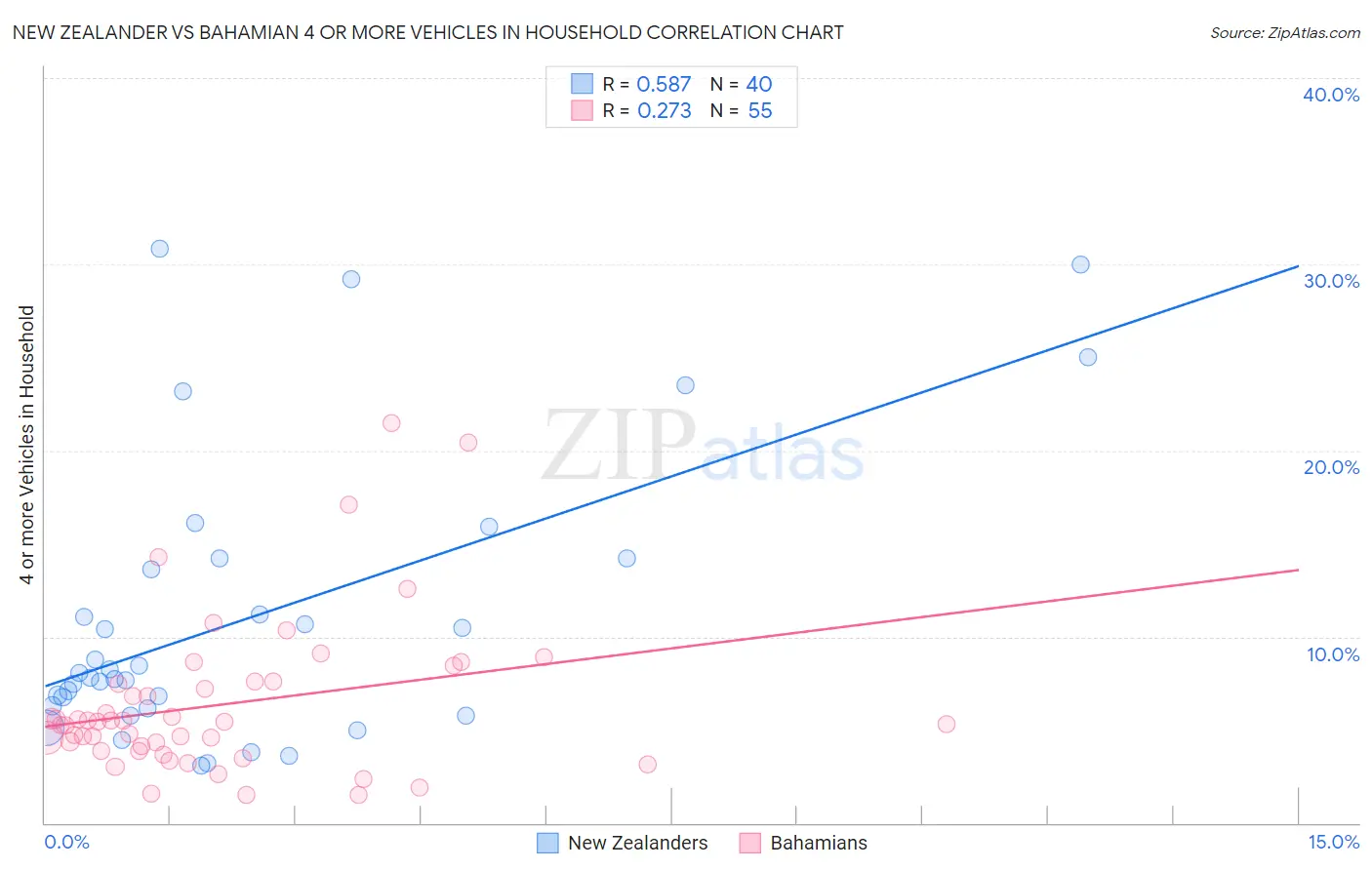 New Zealander vs Bahamian 4 or more Vehicles in Household